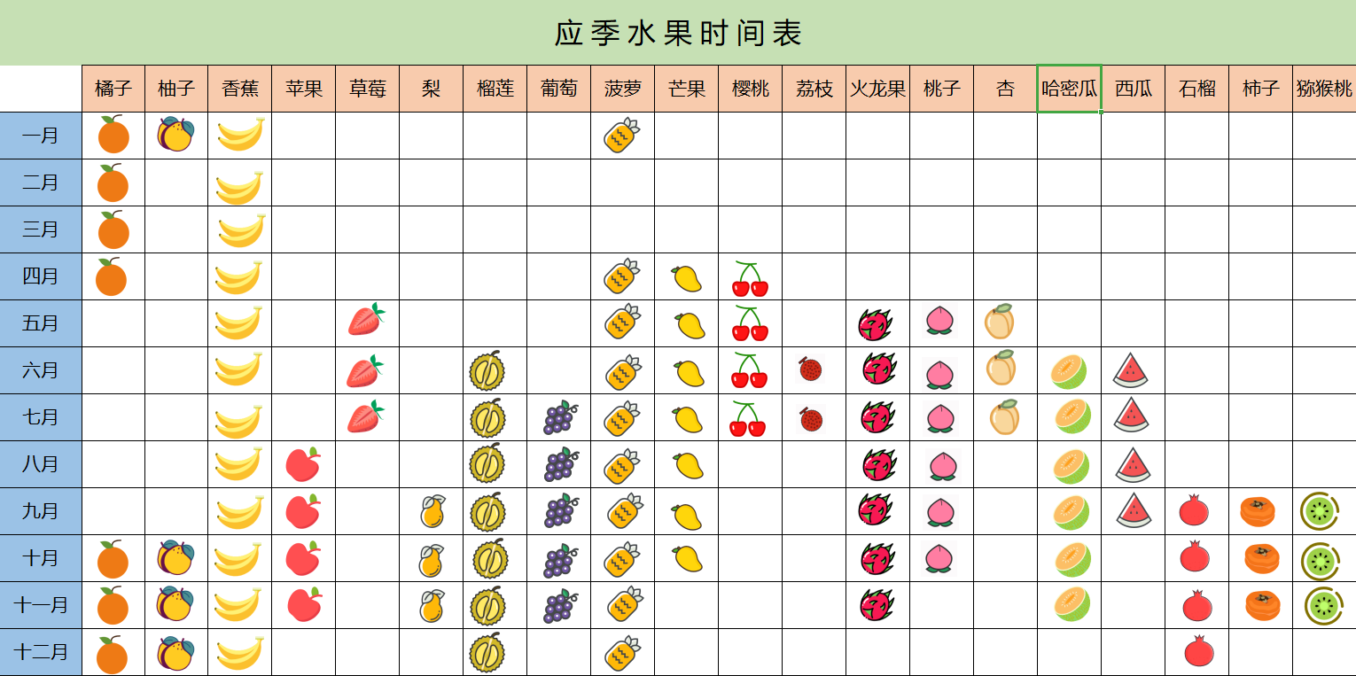 吃應季水果，你需要這份時間表 跟隨瓜果的自然節奏，品嘗四季香甜